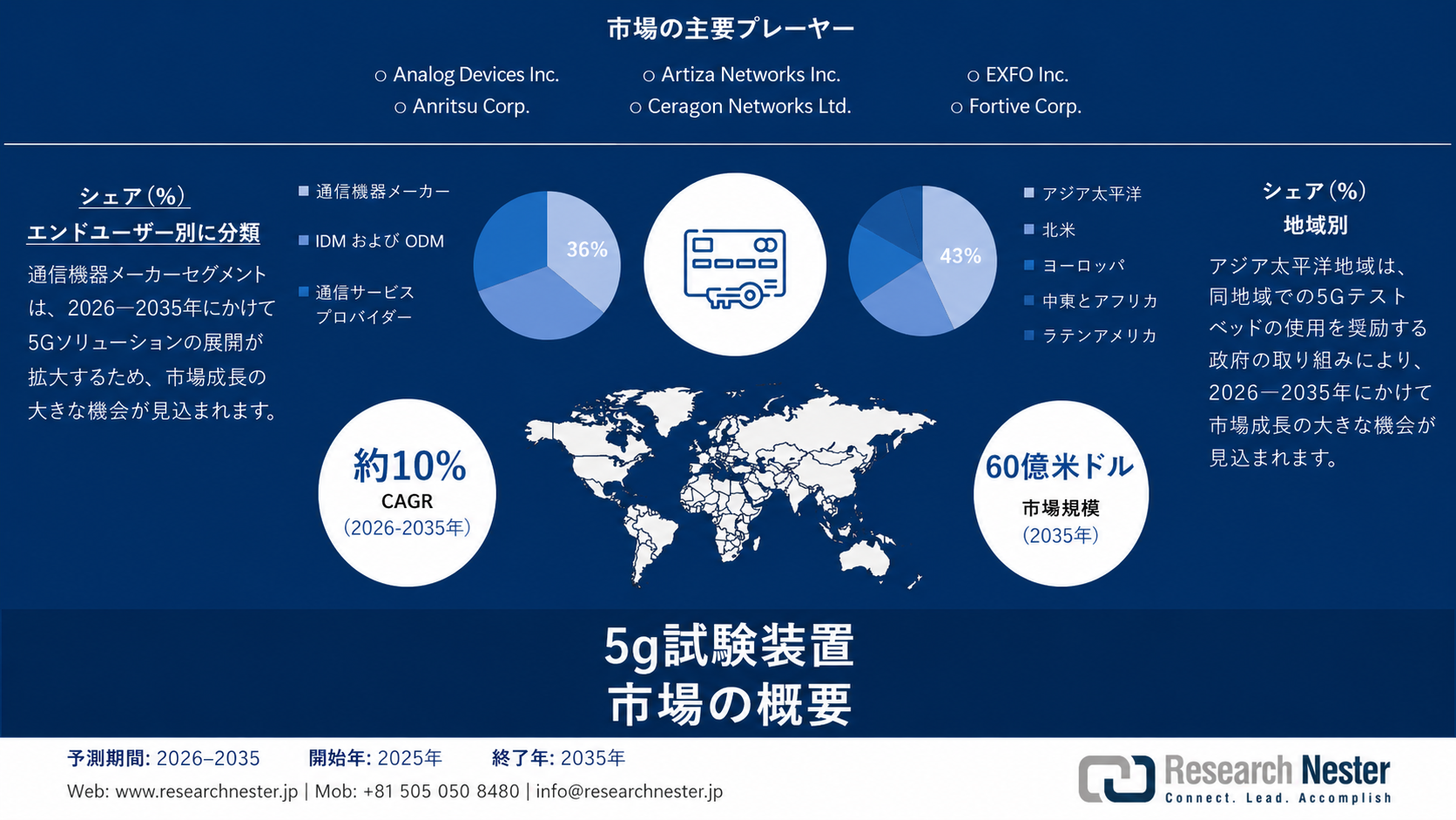 5G Testing Equipment Marke